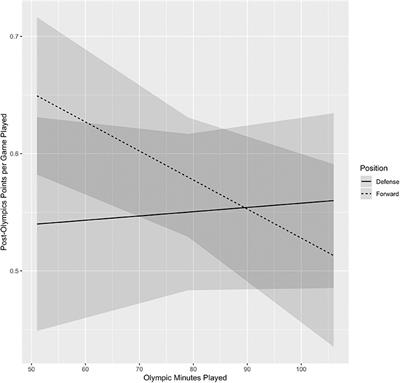 The Impact of Participation in the Olympics on Post-olympic Performance in Professional Ice Hockey Players